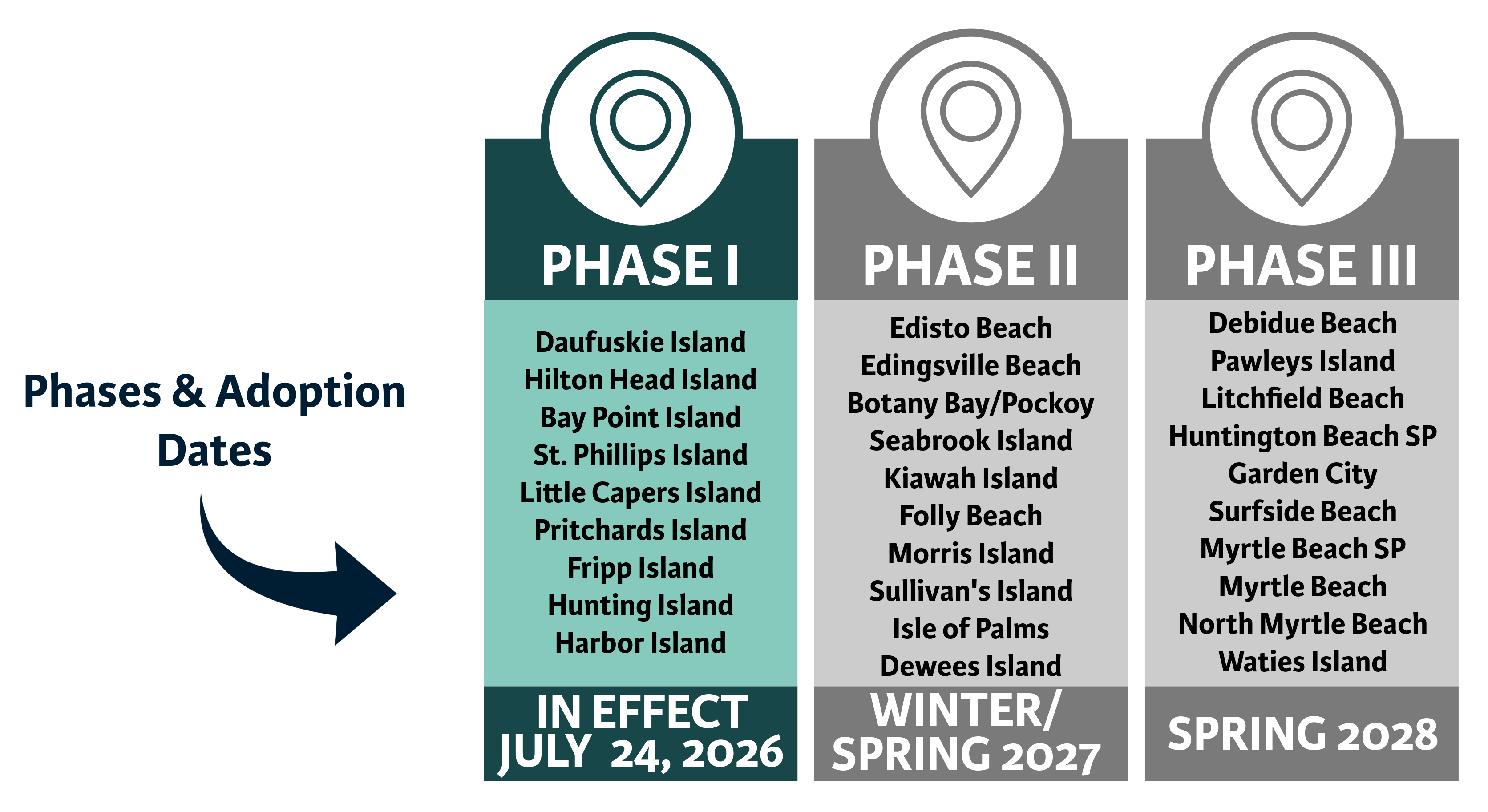 An info graphic detailing the phases of the 2024-2028 beachfront jurisdictional lines review.