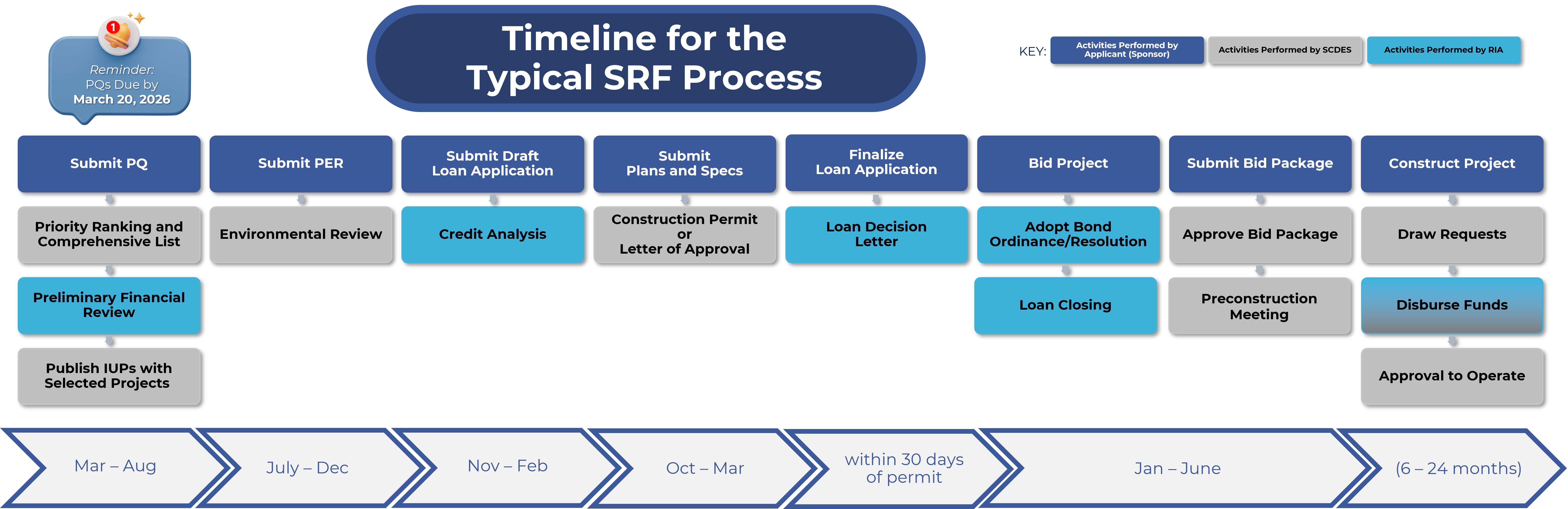 SRF Timeline