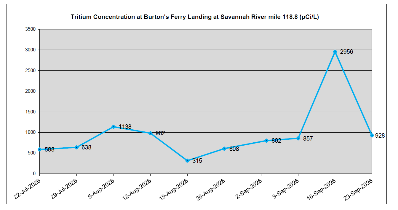 A line chart titled “Tritium Concentration at Burton’s Ferry Landing at Savannah River mile 118.8 (pCi/L)” shows tritium levels measured from July 22 to September 23, 2026. Data points begin at 588 pCi/L, rise gradually to 1138 pCi/L on August 5, then decline to 315 pCi/L on August 19. Levels increase again through early September, followed by a sharp spike to 2956 pCi/L on September 16 before dropping to 928 pCi/L on September 23.