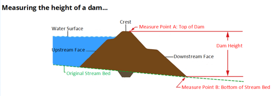 Graphic displaying how to properly measure dam height