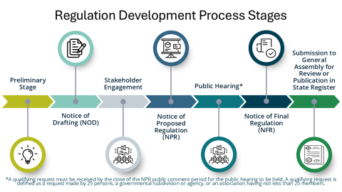 regulation development process stages